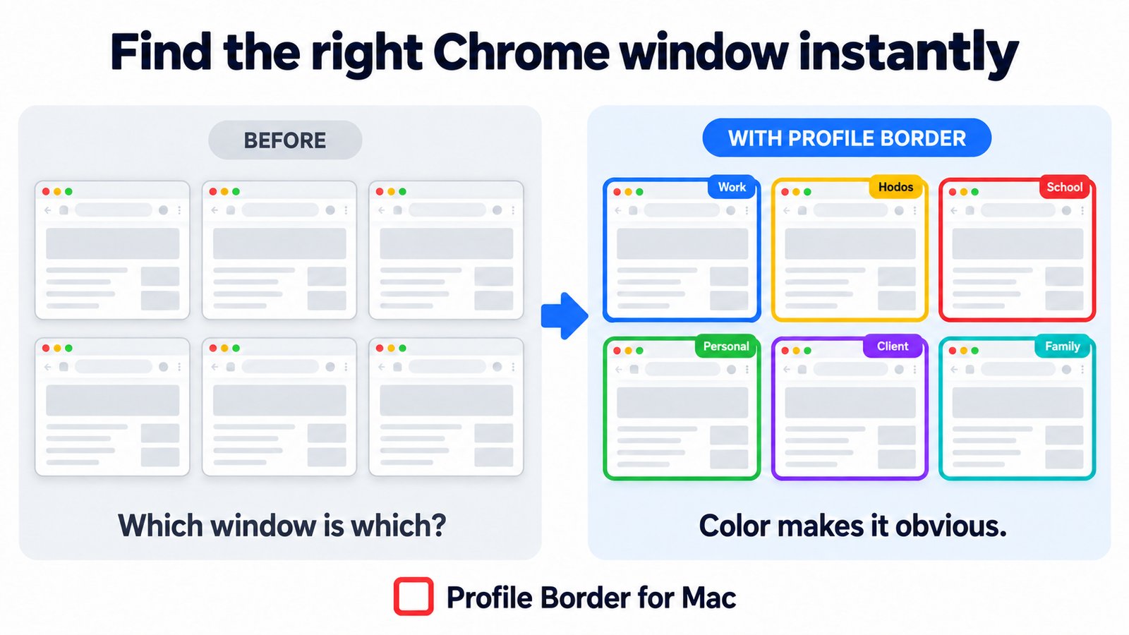 Before and after comparison: six identical gray Chrome windows labeled 'Which window is which?' next to the same windows with blue, yellow, red, green, purple, and teal Profile Border outlines labeled 'Color makes it obvious.'